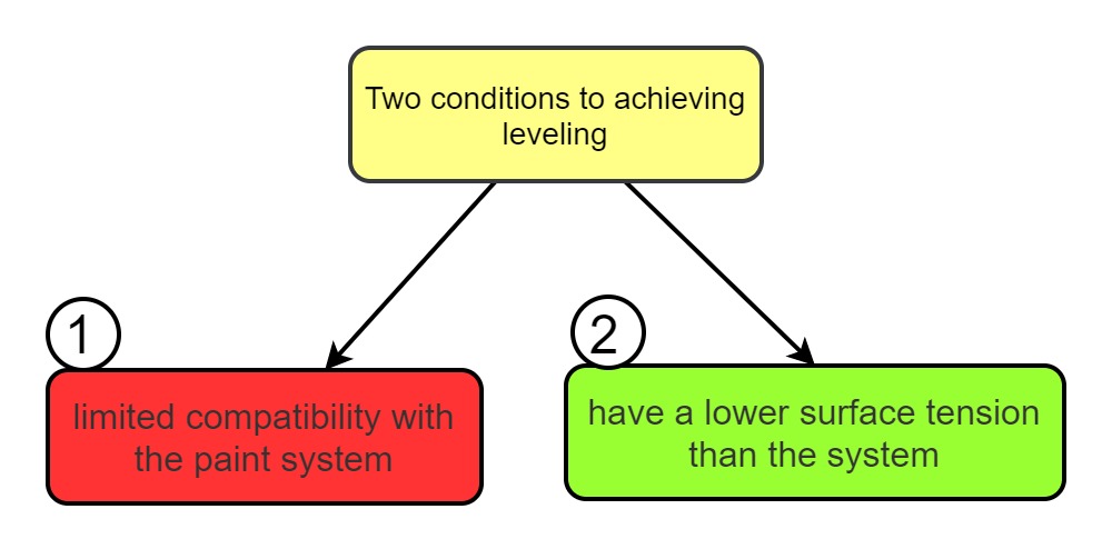 Two conditions for achieving leveling: