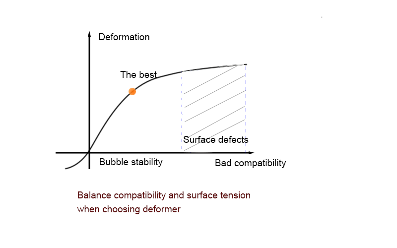 Balance compatibility and surface tension