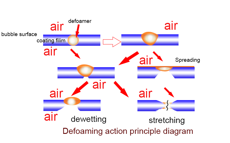 Defoaming action principle diagram