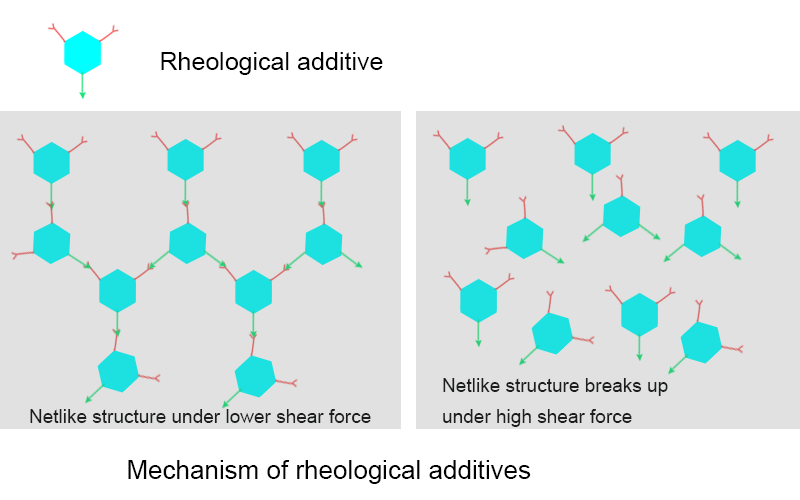 Mechanism of rheological additives