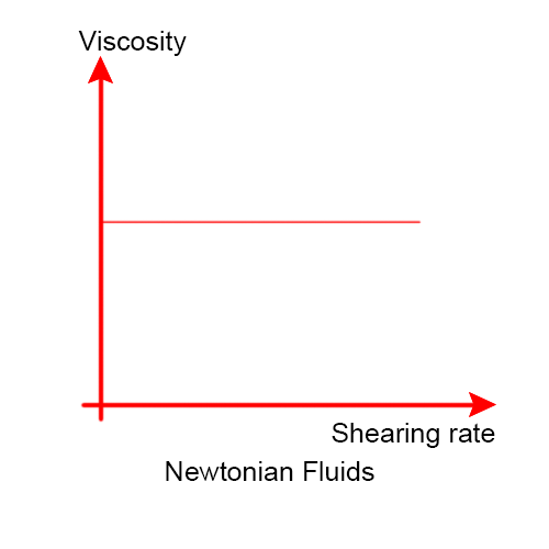 Newtonian Fluids