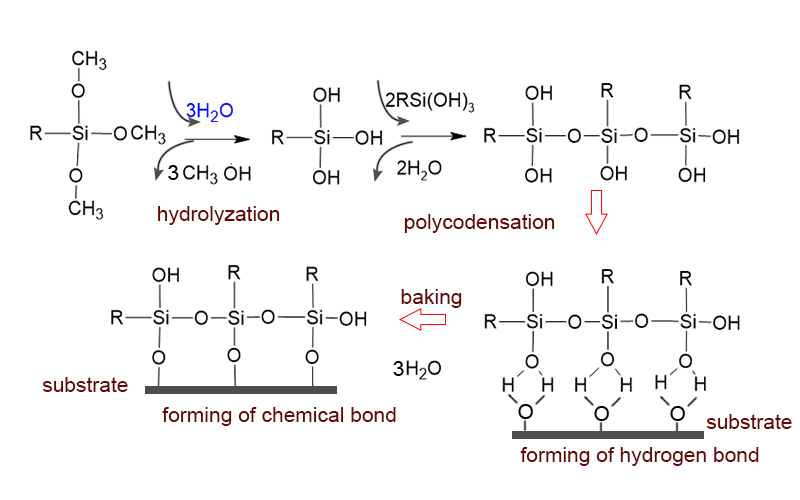 mechanism of silane coupling agent