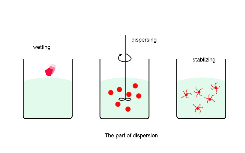 three steps for dispersion