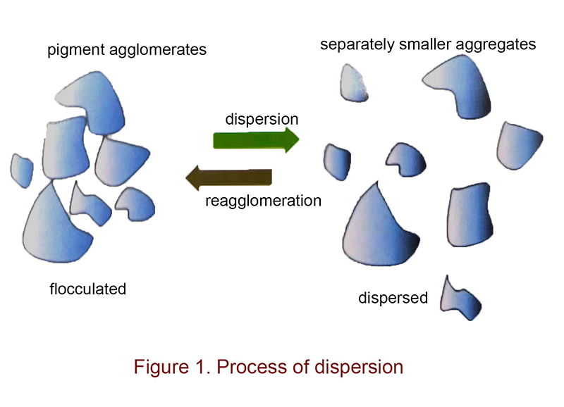 the process of dispersion