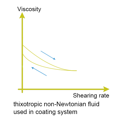 thixotropic non-Newtonian fluid