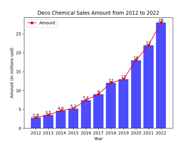 Deco Chemical sales turnover growth