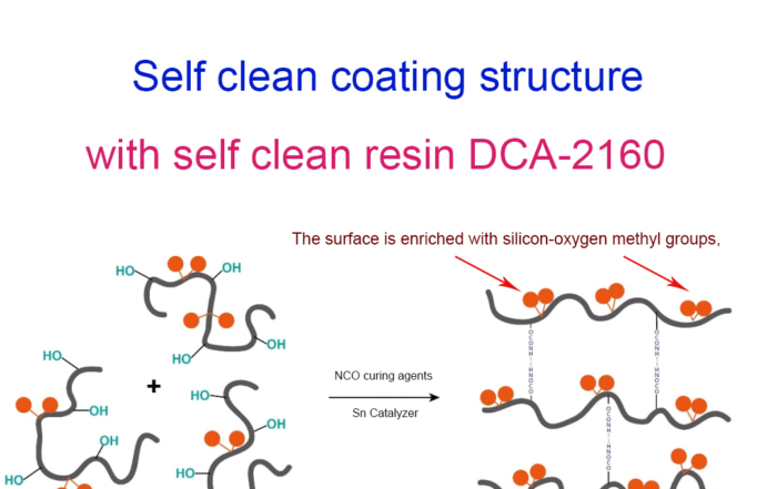 self clean coating resin