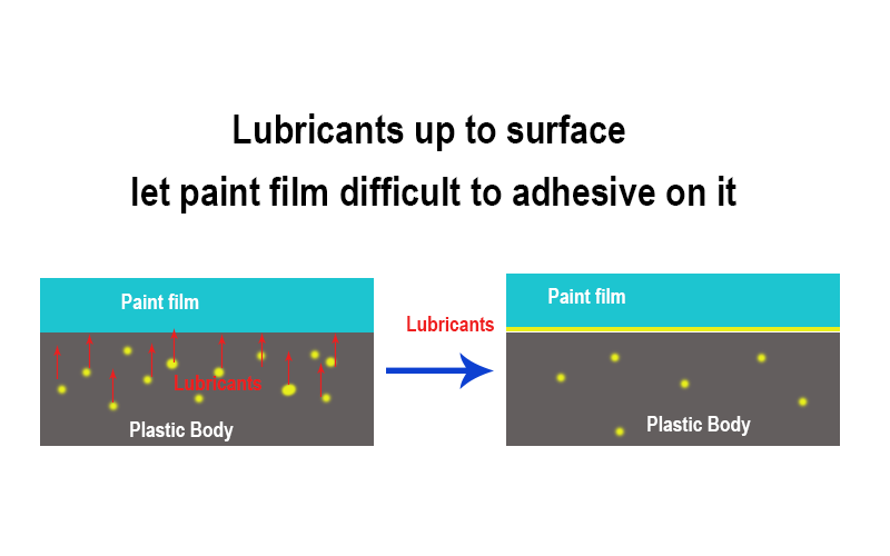 Lubricants effect paint film