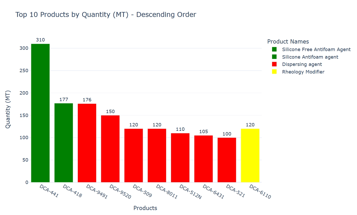 top 10 selling products